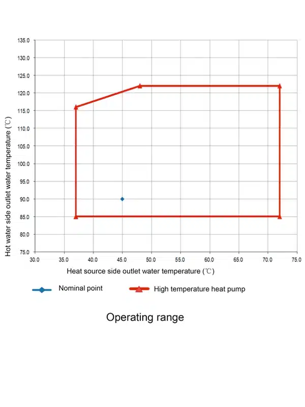 Industrial heat pump 600 kW +83℃ … +120℃ Imagine chart r245fa
